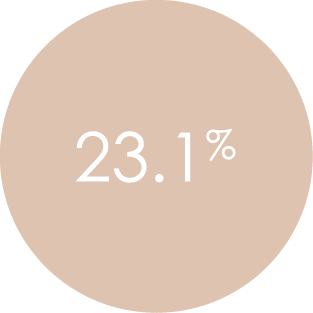 23 1%