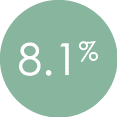 8 1%