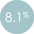 8 1%
