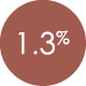 1 3%